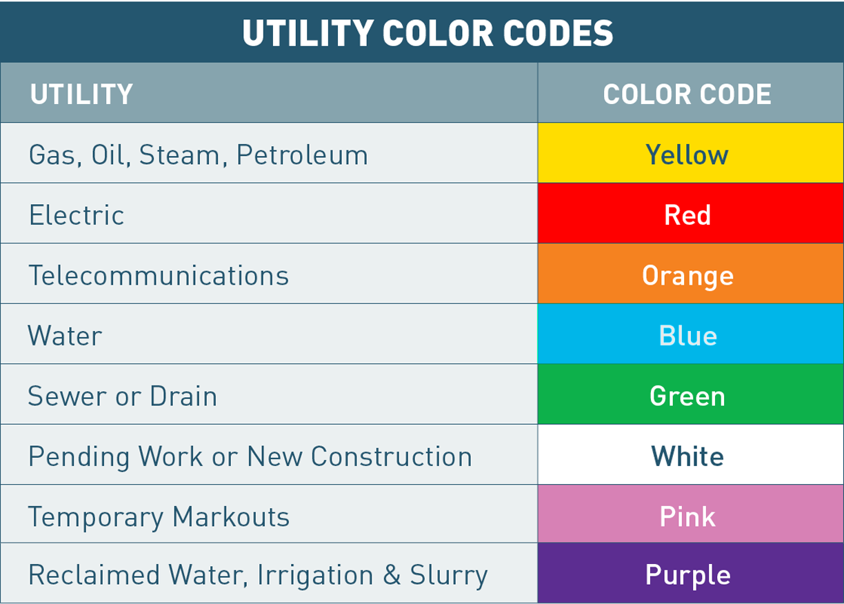 Catv Training Institute Utility Mark Out Color Codes